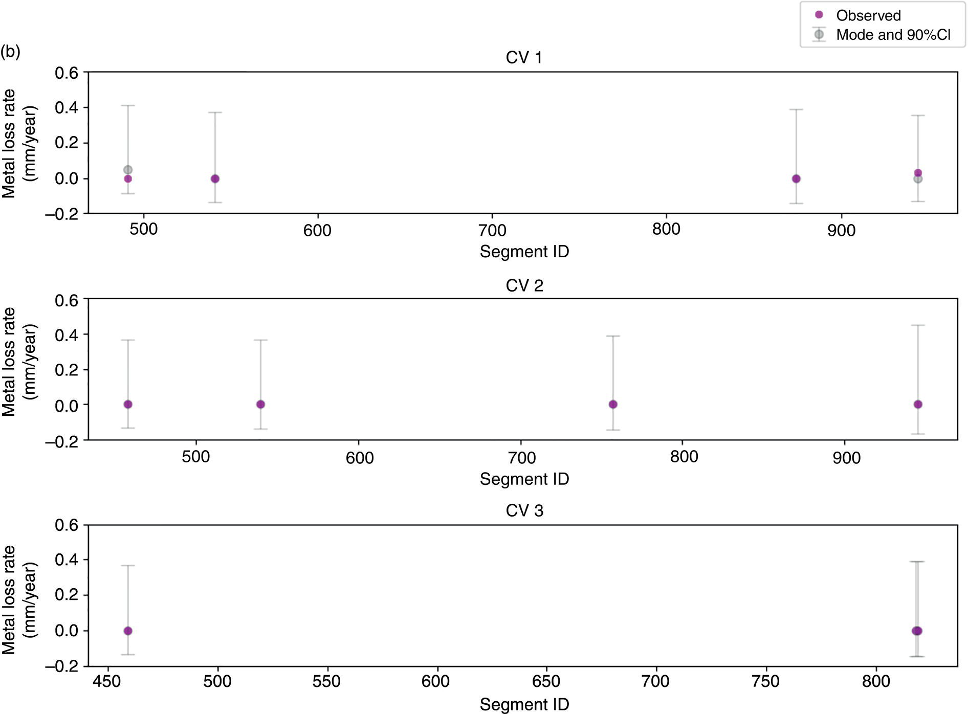 Three plots display metal loss rate in millimeter per year versus segment I D under conditions C V 1, C V 2, and C V 3. Each plot shows observed data and mode with a 90 percent confidence interval.
