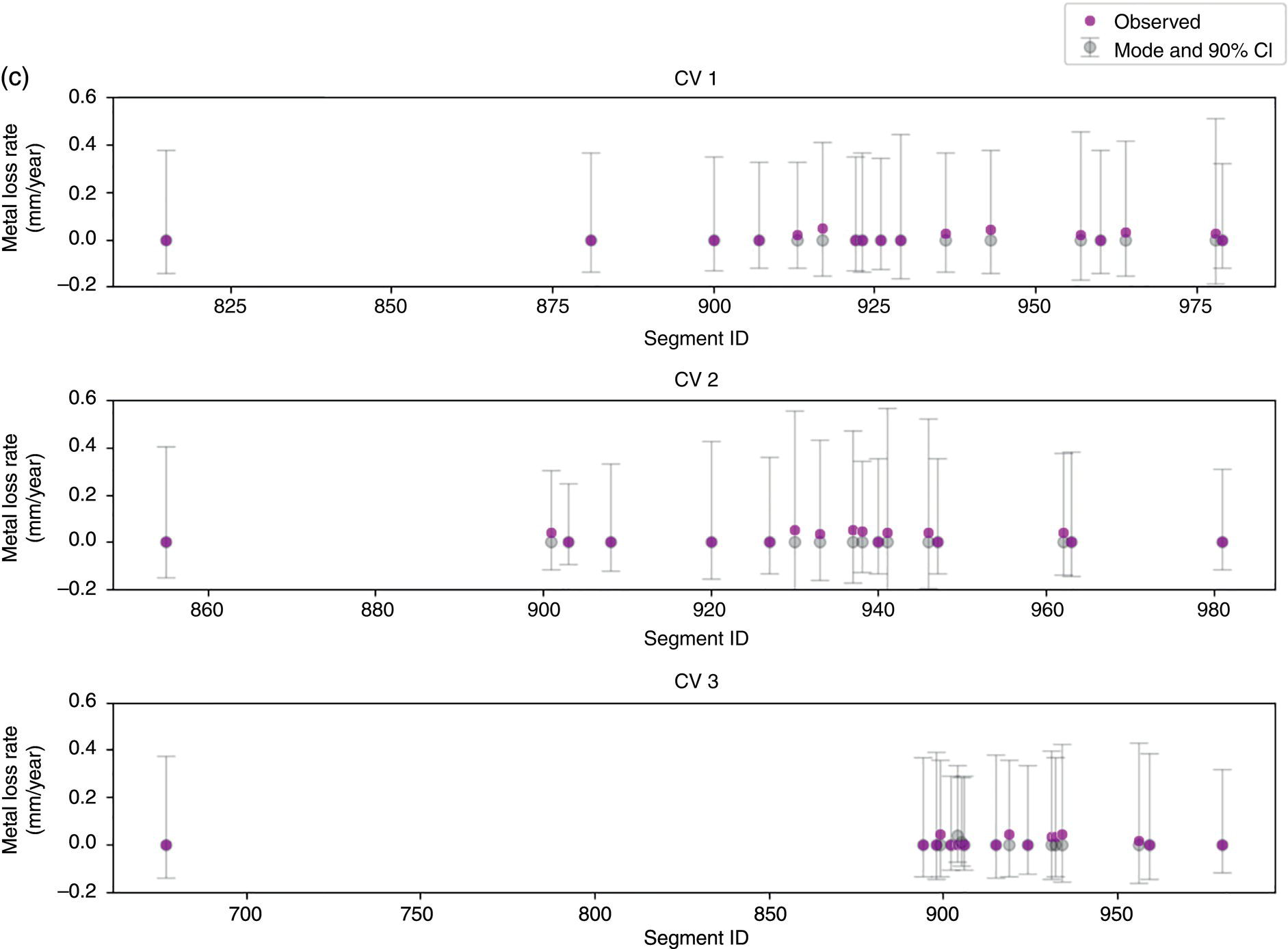 Three scatter plots labeled C V 1, C V 2, and C V 3 show Metal loss rate in millimeter per year versus segment I D. Dots represent observed rates, with vertical lines indicating mode and 90 percent confidence intervals.