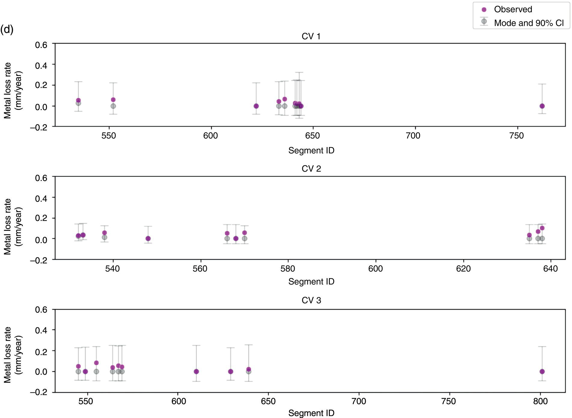 Three plots display metal loss rate in millimeter per year versus segment I D under conditions C V 1, C V 2, and C V 3. Each plot shows observed data and mode with a 90 percent confidence interval.