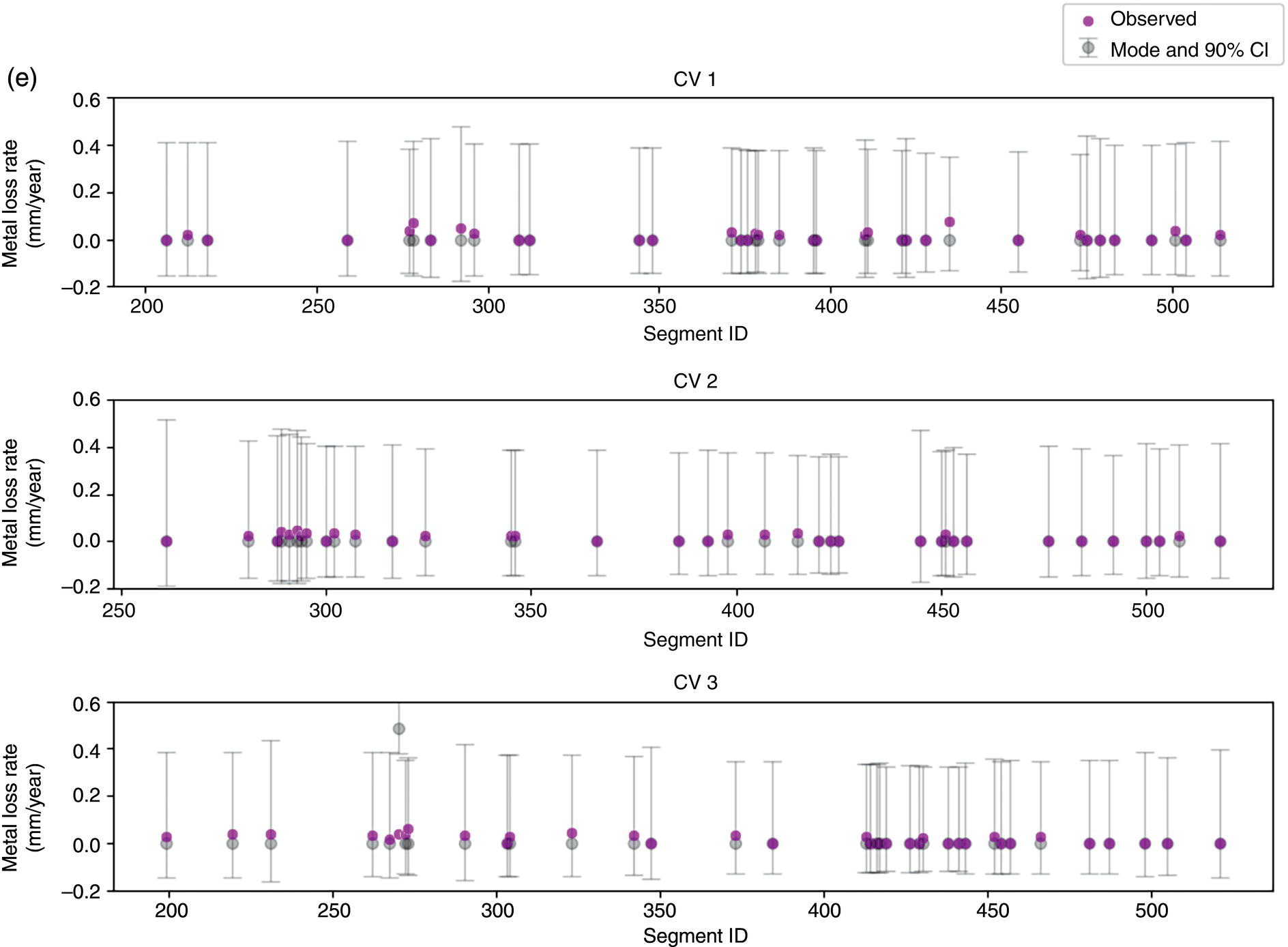 Three scatter plots labeled C V 1, C V 2, and C V 3 show Metal loss rate in millimeter per year versus segment I D. Dots represent observed rates, with vertical lines indicating mode and 90 percent confidence intervals.