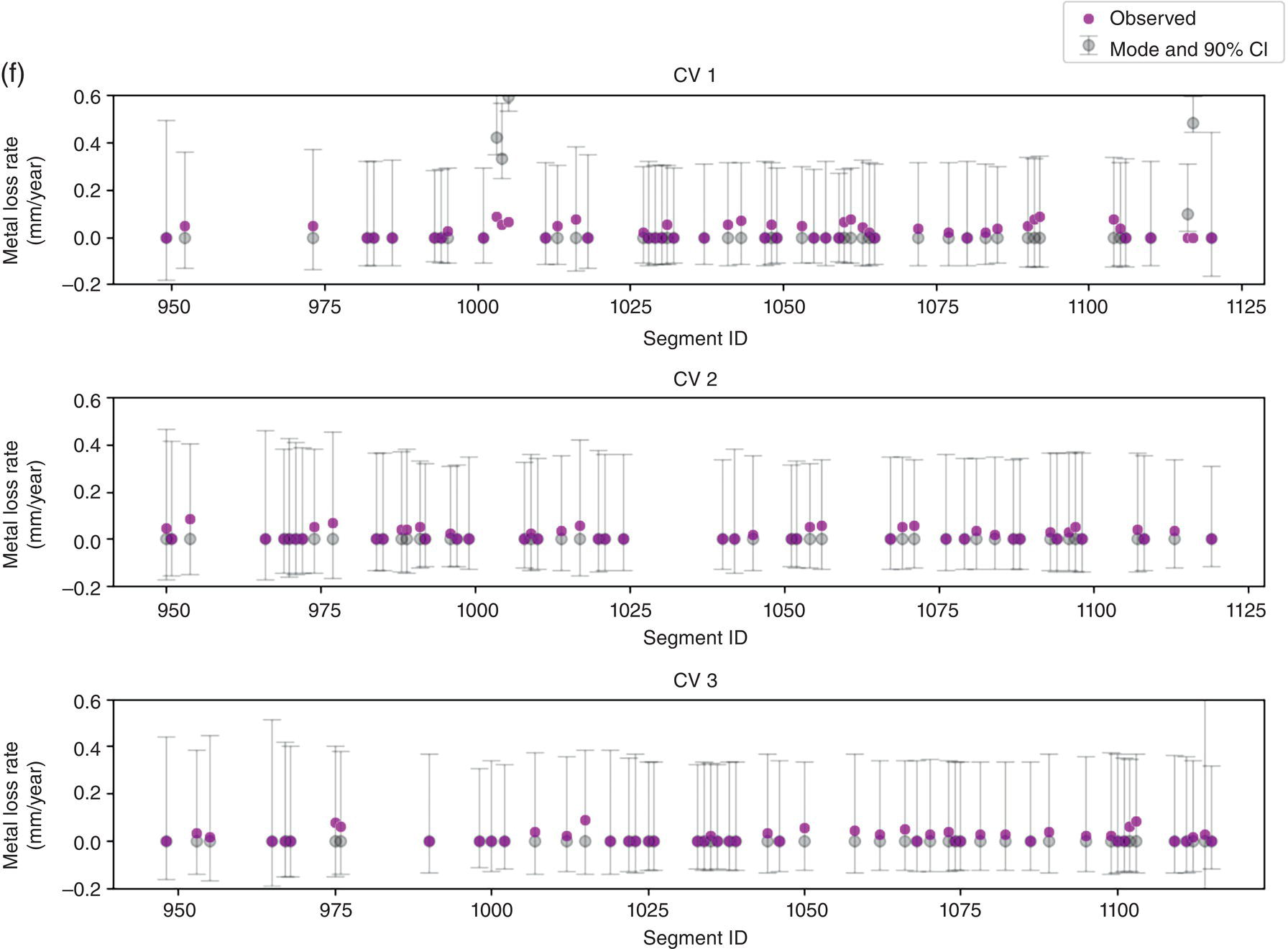 Three plots display metal loss rate in millimeter per year versus segment I D under conditions C V 1, C V 2, and C V 3. Each plot shows observed data and mode with a 90 percent confidence interval.