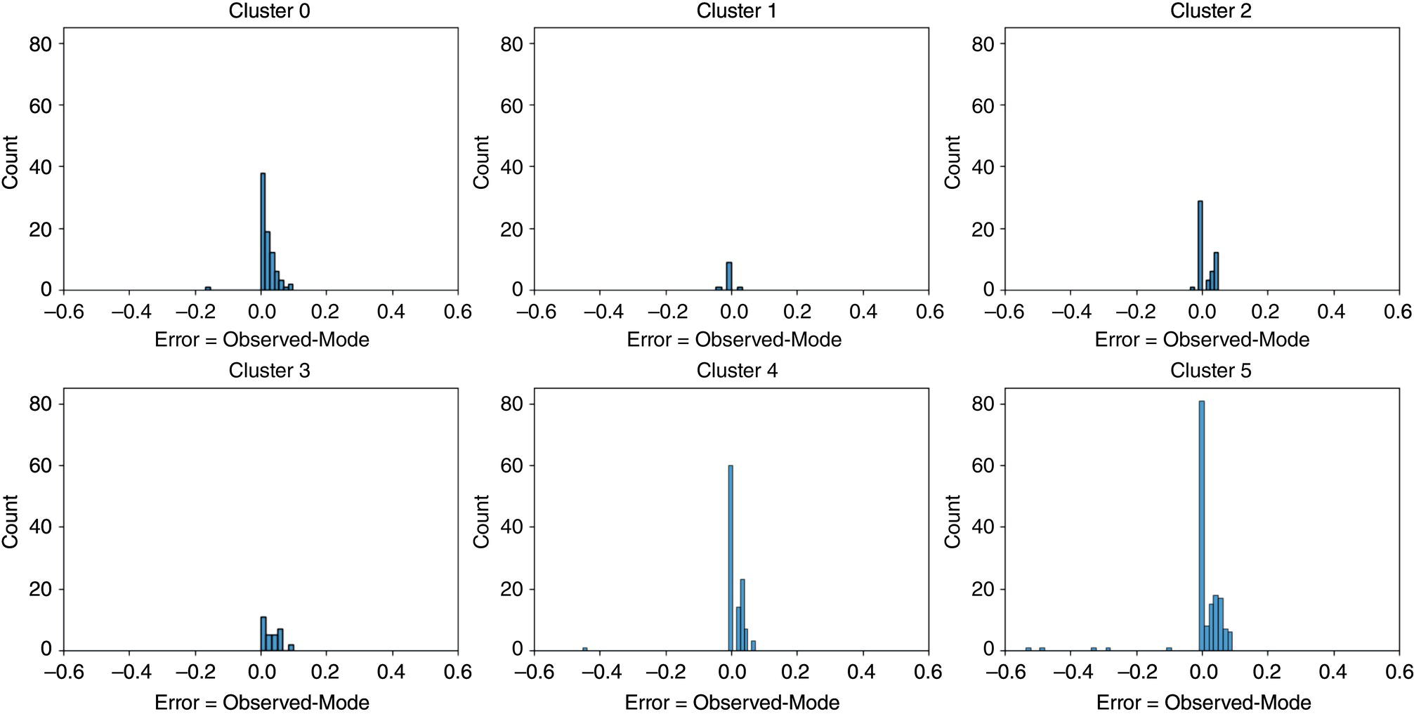 A set of histograms showing error distribution for clusters 0 to 5. The x-axis represents error values, and the y-axis represents frequency. Distributions are centered around zero, indicating observed values align with mode values.