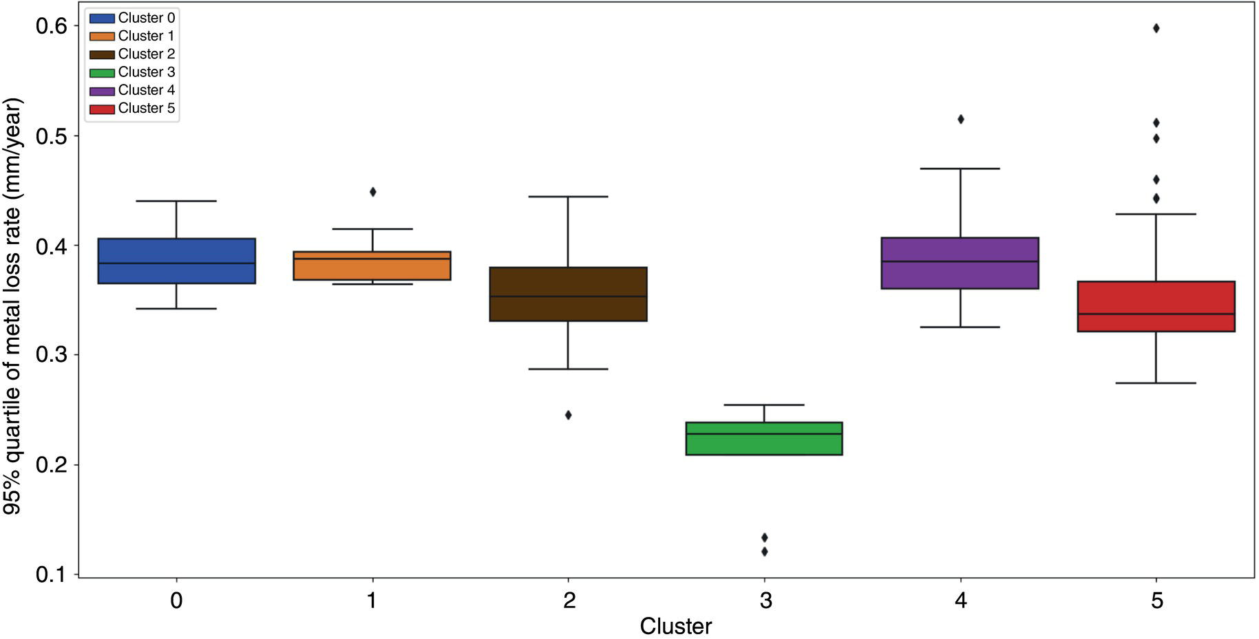 A boxplot showing the ninety-fifth percentile of metal loss rate in millimeter per year across clusters 0 to 5. Each box represents the distribution within a cluster, displaying the median, quartiles, and potential outliers.