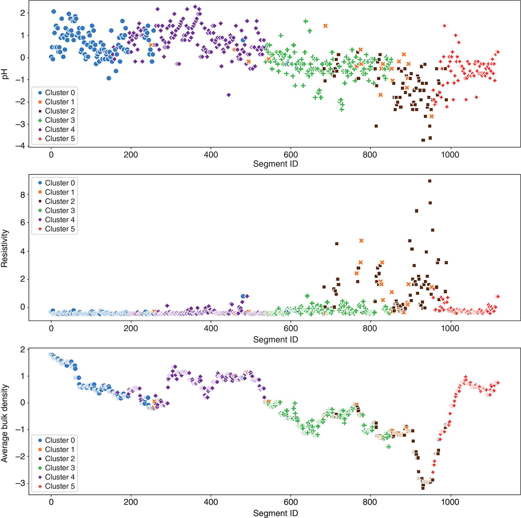 Three scatter plots show Segment I D versus p H, resistivity, and average bulk density. Markers represent Clusters 0 to 5. The x-axis represents segment I D, while the y-axes show variable values, illustrating their distribution and clustering across segments.