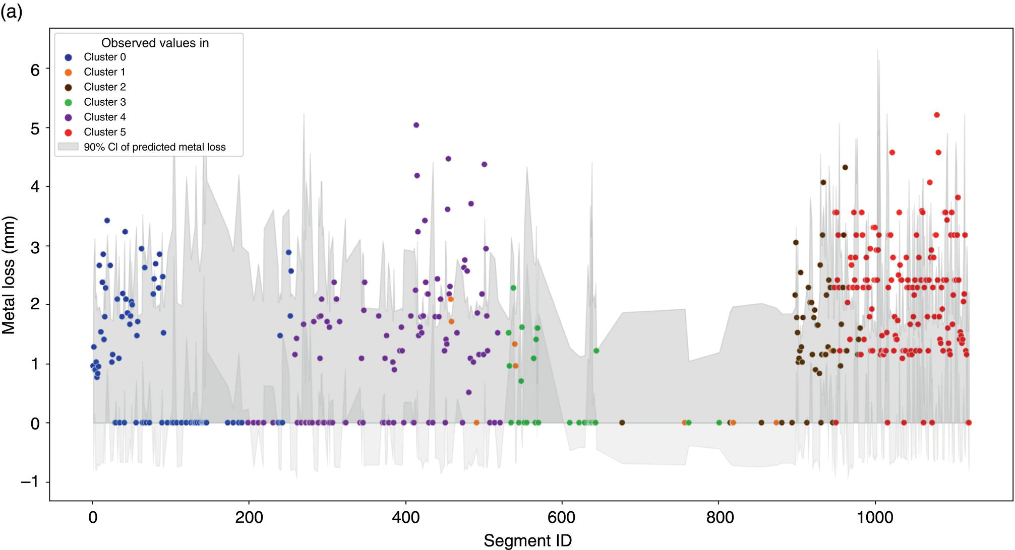A plot showing observed metal loss across segment I Ds for clusters 0 to 5, with dots representing observed values and a shaded area indicating the 80 percent confidence interval of predicted metal loss. The x-axis represents segment I D, and the y-axis represents metal loss in millimeters.