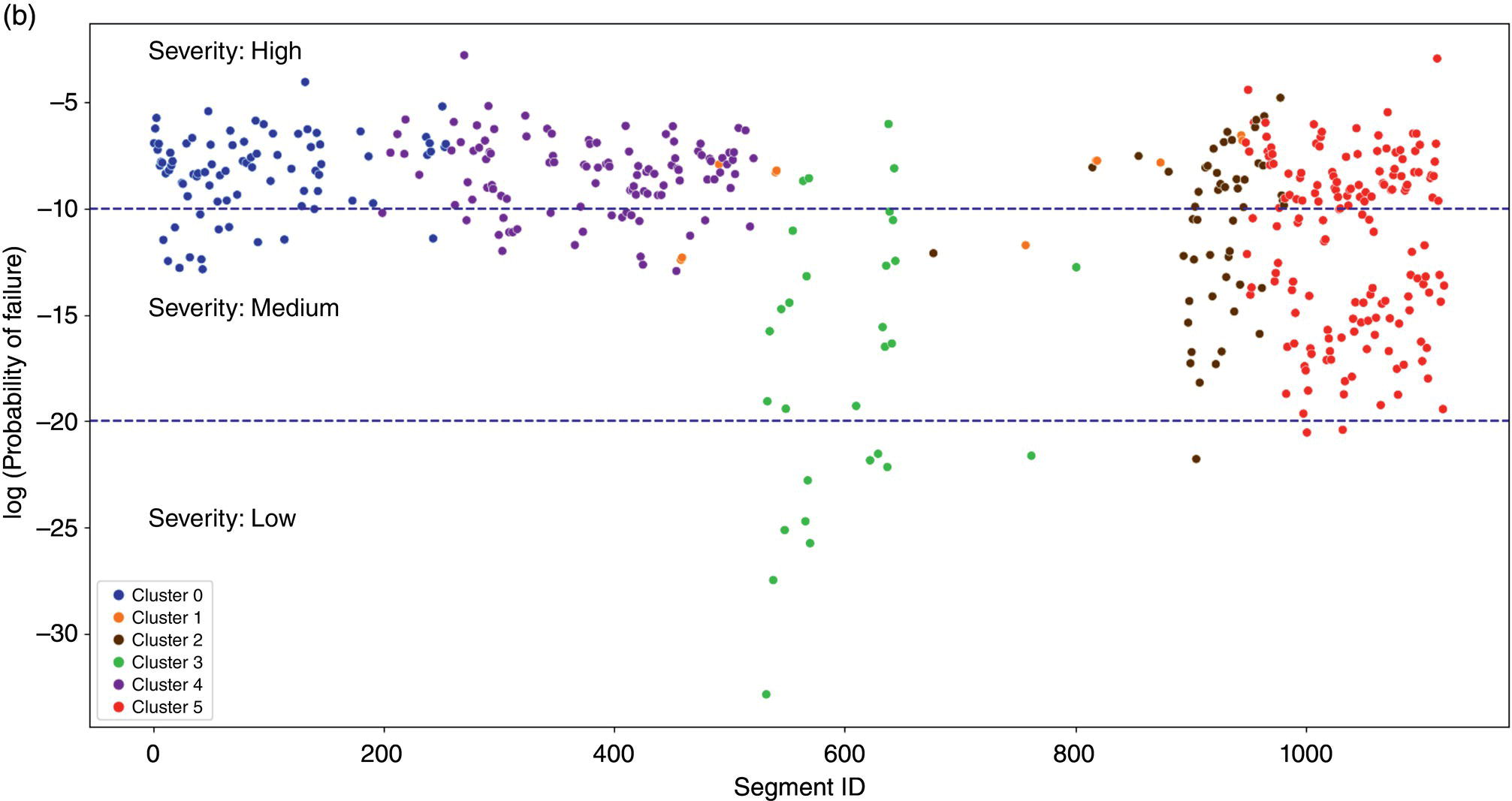 A Bland-Altman plot comparing failure probability across segments, with logarithm of probability of failure on the y-axis and segment I D on the x-axis. Data points are color-coded by severity, and horizontal lines mark severity level boundaries.