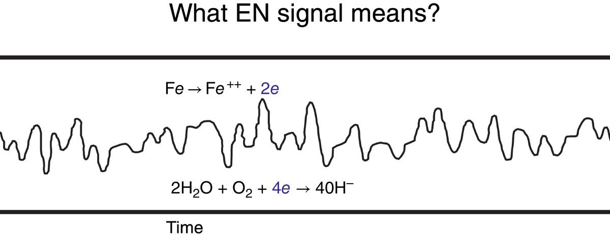 A visualization of an E E G signal showing voltage fluctuations over time. The wavy lines represent brain electrical activity, with upward deflections indicating surface negativity and downward deflections indicating surface positivity.