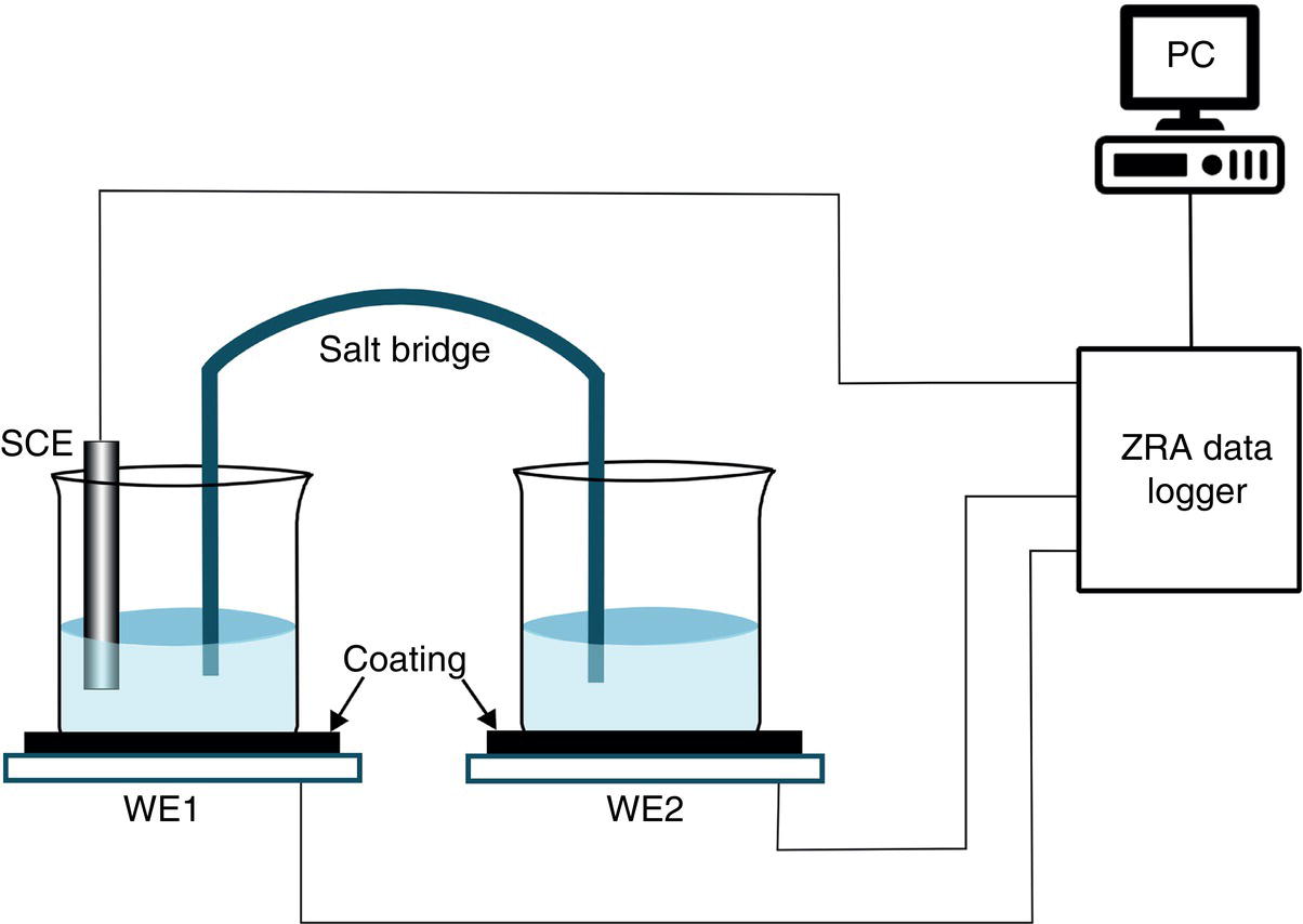 A diagram of an electrochemical noise measurement setup using a zero-resistance ammeter. It includes two working electrodes in separate electrolytes connected by a salt bridge, a saturated calomel electrode as a reference, and a data logger.