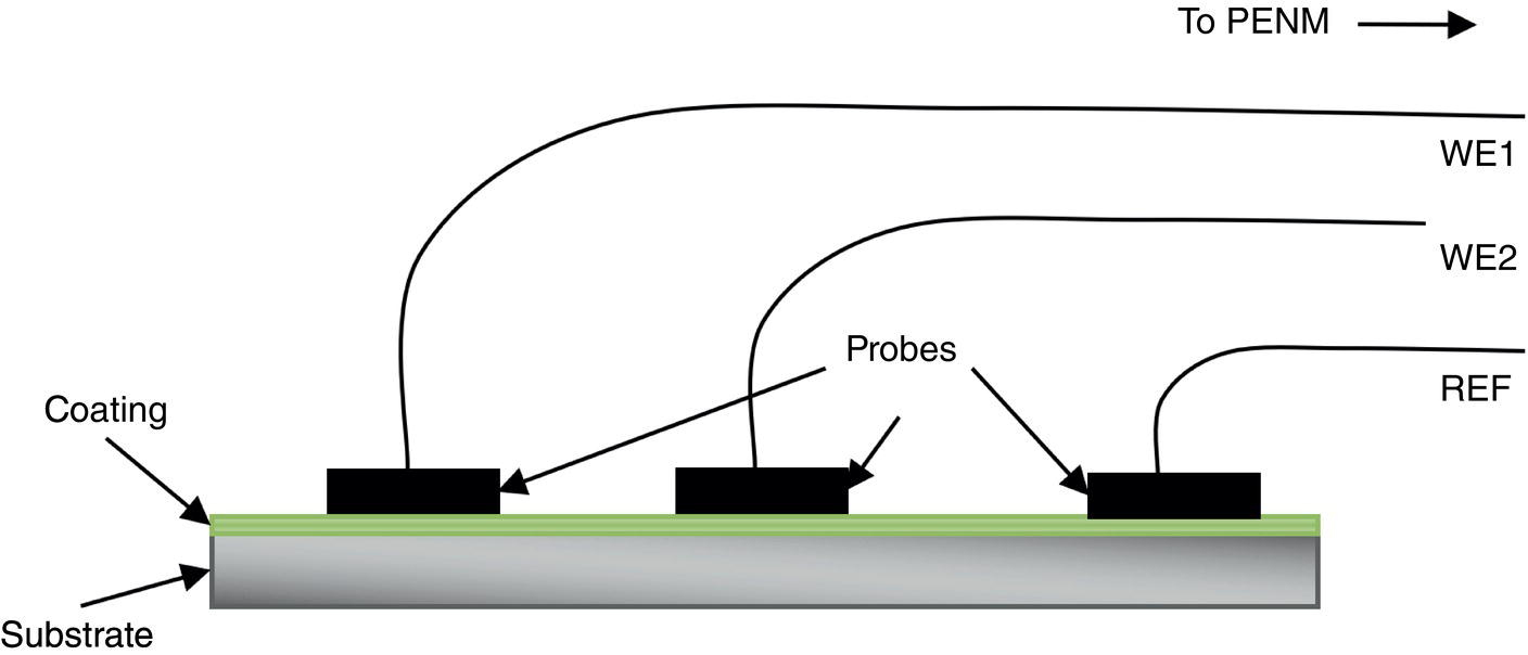 A diagram of a Surface Acoustic Wave device, showing a piezoelectric substrate with a grating for generating and detecting acoustic waves. Labels include probes for electrical connections, S A W propagation direction, and R F signals.