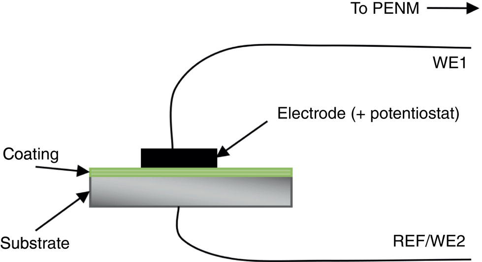 A diagram of an ultrasonic testing setup for non-destructive material inspection. It includes a substrate, a coating layer, an electrode with a potentiostat, and N E T 1 and R E F over W E 2 connections for ultrasonic measurement.