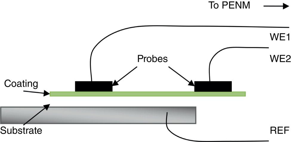 A diagram of an ultrasonic testing setup for flaw detection in materials. It includes a substrate, a protective or functional coating, an electrode with a potentiostat to apply electrical potential, and N E T 1 and R E F over W E 2 connections for ultrasonic measurement.