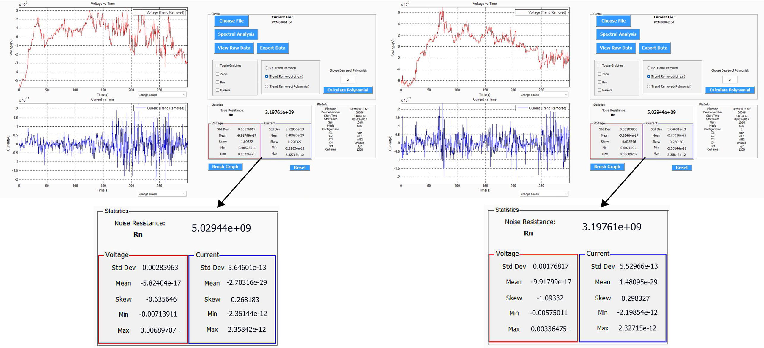 A screenshot displaying noise resistance measurements for material corrosion analysis, including statistical analysis of voltage and current fluctuations. Two measurements are presented with key metrics such as standard deviation, mean, and skewness.