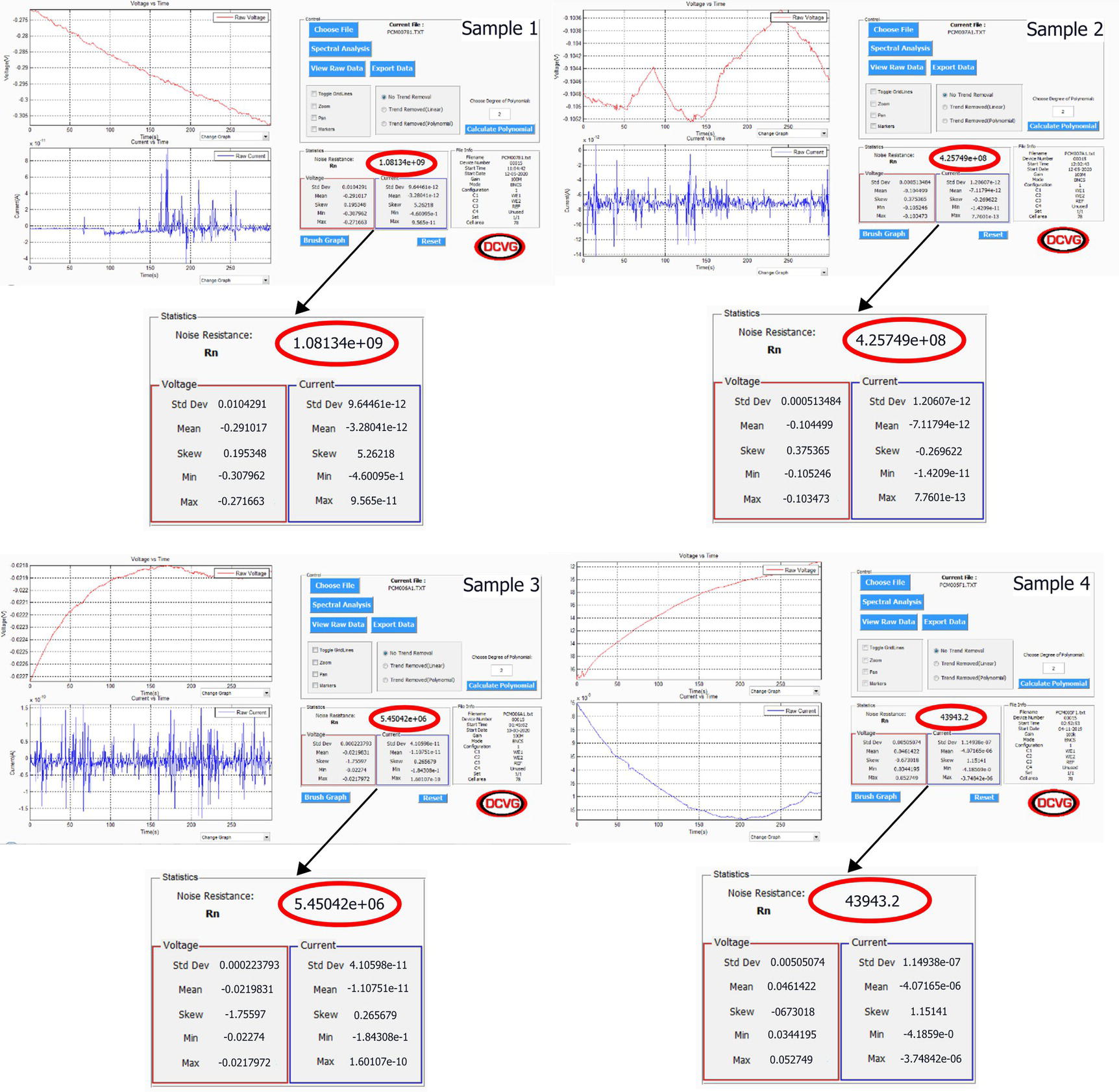 An illustration of a data analysis interface displaying voltage and current graphs, statistical summaries, and noise resistance values for four samples, labeled sample 1 through sample 4.