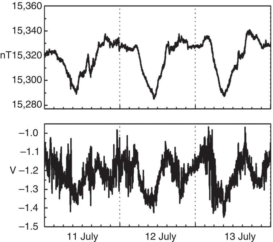 Two time-series plots displaying measurements over July 11 to 13. The upper plot shows a smooth curve, while the lower plot has an erratic signal.