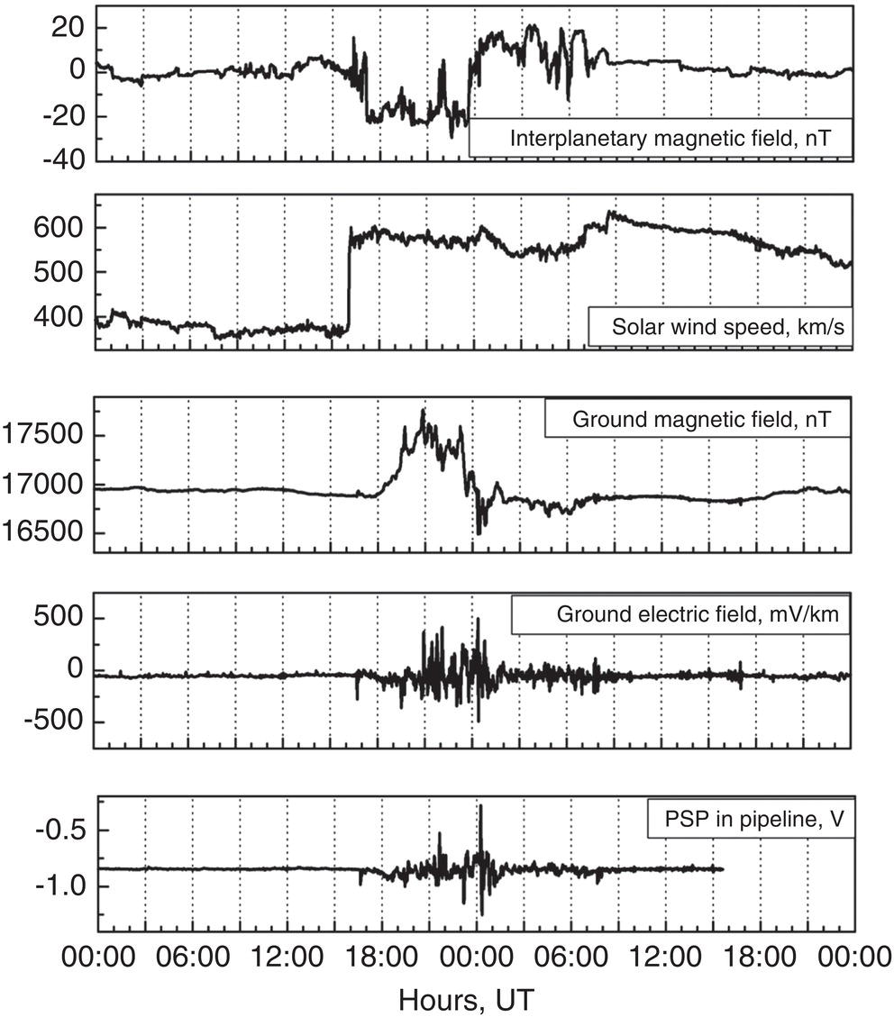 A series of plots showing magnetic field variations, solar wind speed changes, and a resulting magnetic storm on April 6 to 7, 2000. Additional graphs display ground electric field recordings in Ontario and telluric currents in the Maritime pipeline.