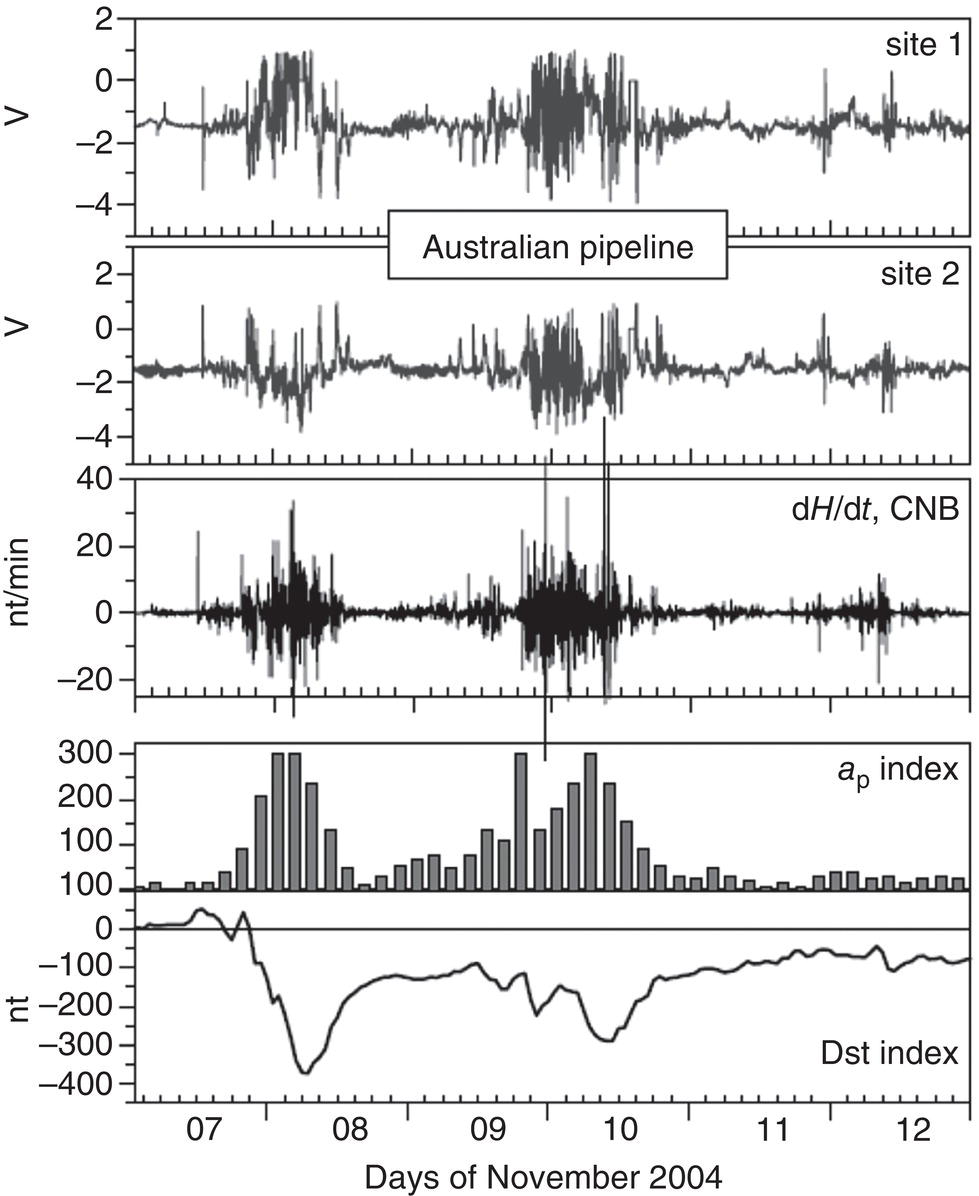 A set of plots displaying pipeline voltage variations at two Australian sites, changes in the magnetic field recorded at the Canberra observatory, and magnetic activity indices a p and D s t, highlighting geomagnetic disturbances in November 2004.