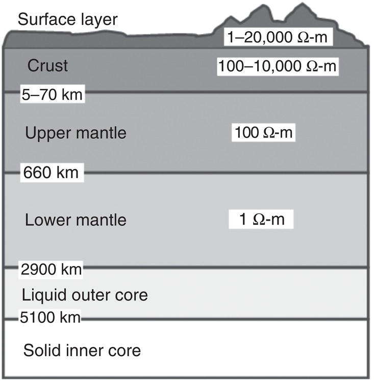 A framework illustrating Earth’s internal structure with labeled divisions of the crust, mantle, and core, along with their corresponding resistivity values.