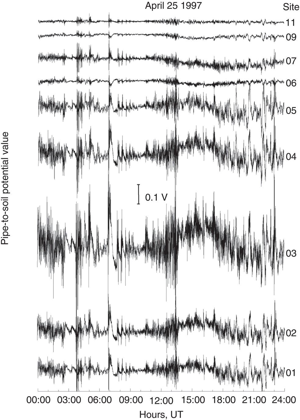 A stack plot showing P S P variations recorded at multiple sites along the pipeline, with amplitude differences indicating possible P S P amplification caused by ground conductivity contrast.