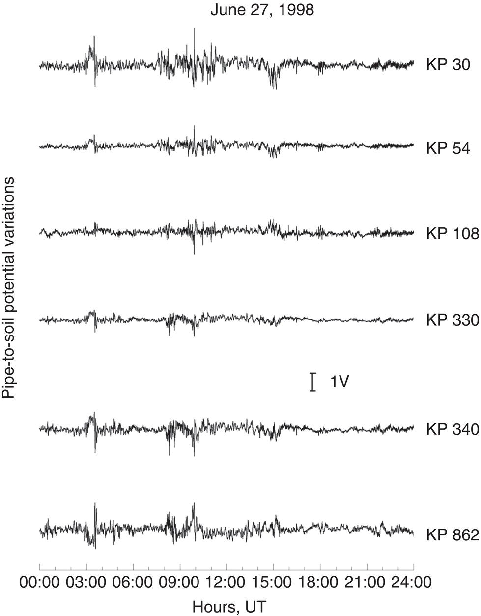 A set of P S P recordings from different sites along the pipeline, arranged from top to bottom, with the top representing one end at K P 30 and the bottom representing the other end at K P 862.