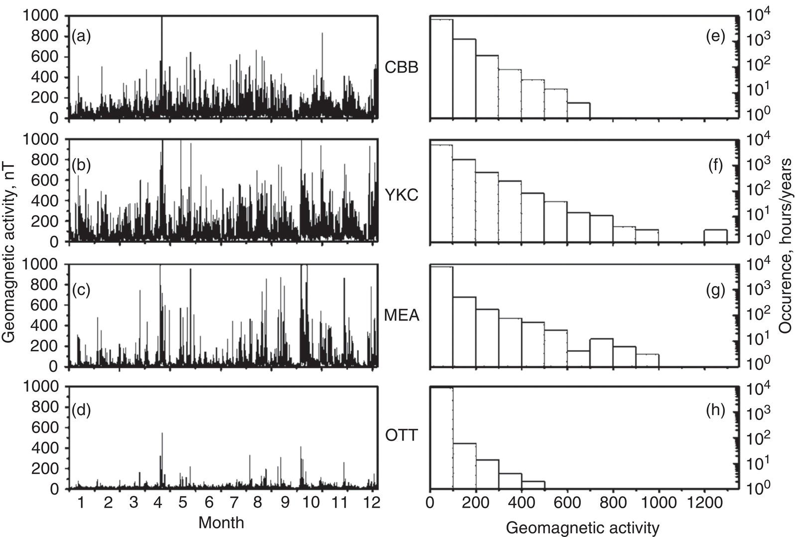 A set of plots illustrating annual magnetic activity across different latitudinal zones in Canada for 2002, using data from four geomagnetic observatories. Panels a to d show variations in hourly range values in nanoTesla throughout the year, while panels e to h depict the annual count of hours with geomagnetic activity below a specific threshold.