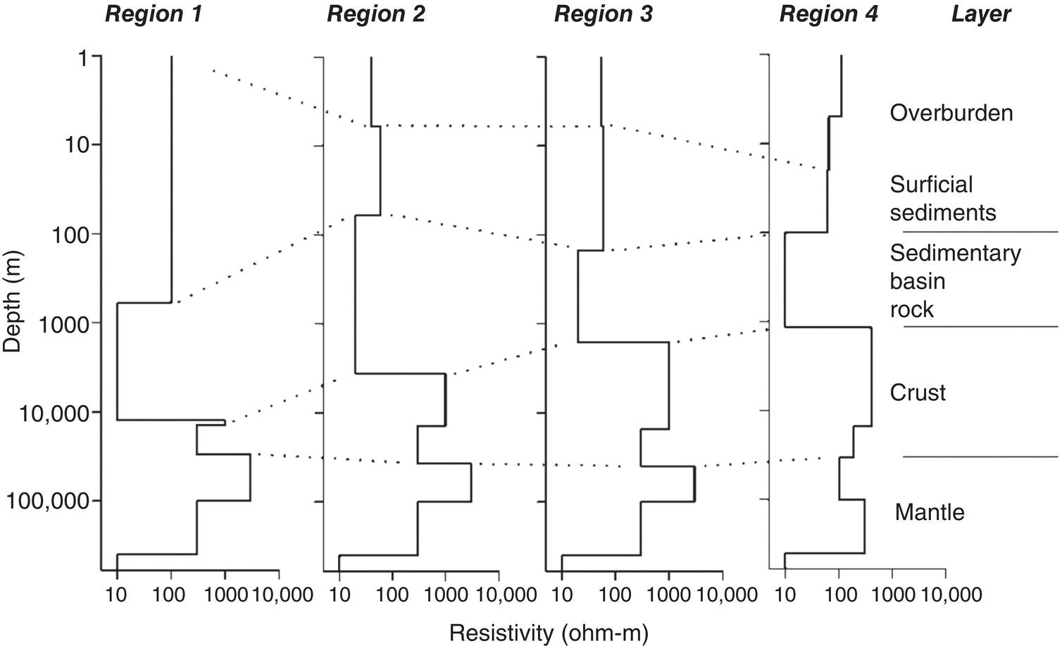 A set of one-dimensional Earth conductivity models for four regions in Northern Canada, with dashed lines indicating the boundaries between different Earth layers.