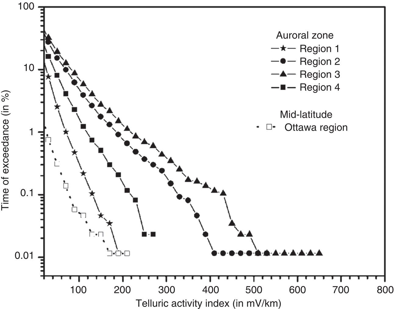 A graph shows the percentage of the year during which different telluric activity levels were exceeded in four conductivity regions of the auroral zone, along with a comparison for the mid-latitude zone.