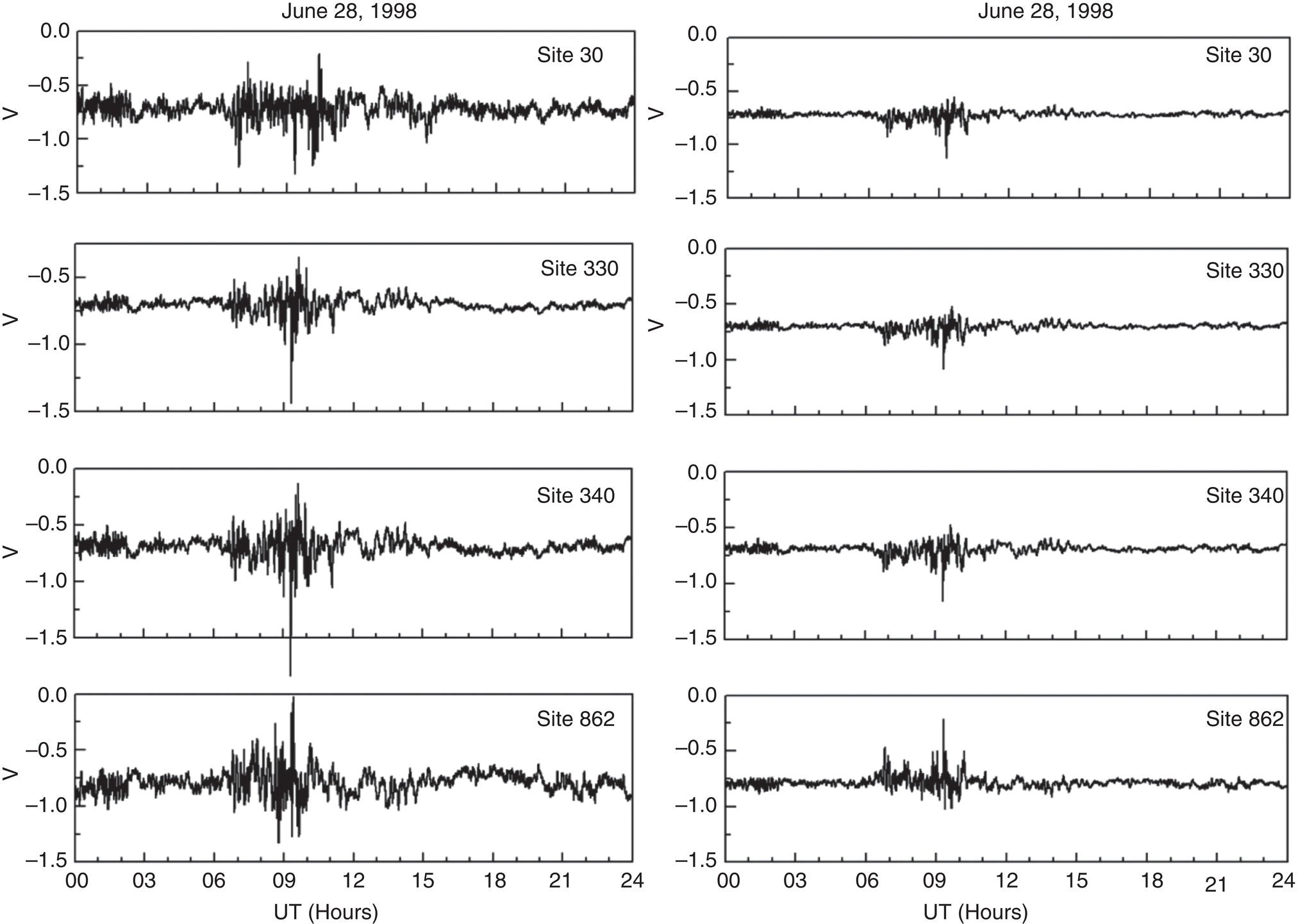 A set of plots comparing telluric recordings and simulations of P S P variations at multiple sites along a pipeline on the same day. The recordings capture real-time P S P fluctuations, while the simulations model expected variations based on conductivity and geomagnetic conditions.