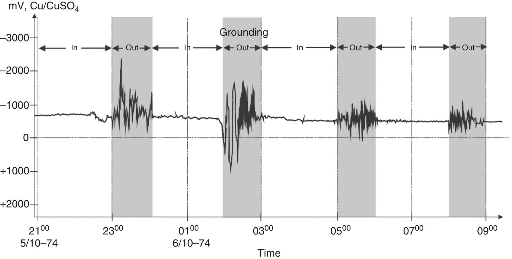 A set of P S P recordings comparing periods with and without ground connections, highlighting variations in potential differences influenced by grounding conditions.