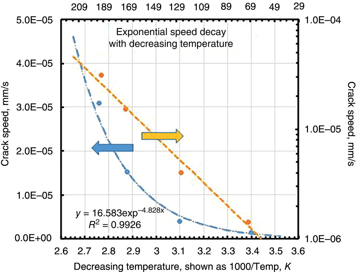 A graph shows the dependence of S C C crack initiation speed on temperature, illustrating how temperature variations influence the rate of crack formation.