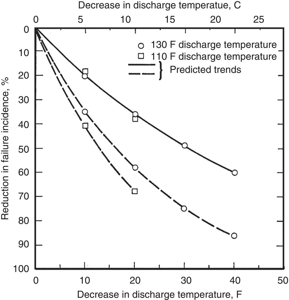 A graph showing the reduction in failure incidence with decreasing discharge temperature, featuring multiple curves representing different conditions or parameters affecting the trend.