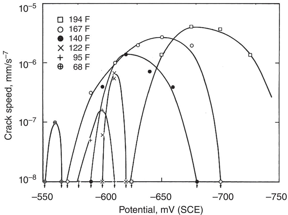 A graph showing average crack speed versus potential for high-p H stress corrosion cracking of X 52 line pipe steel, with multiple curves representing different test conditions or environments.