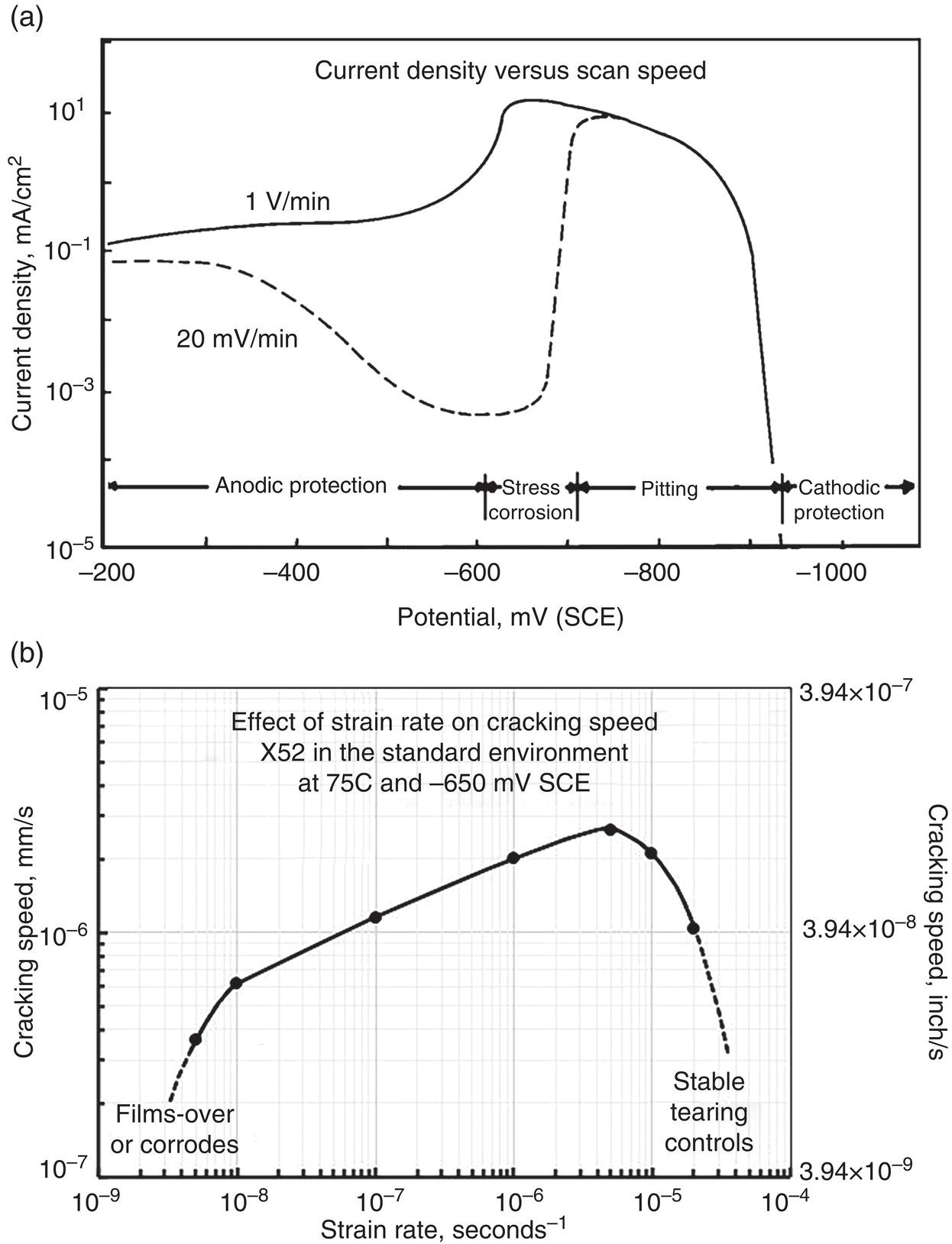 Two graphs. A. A graph showing current density versus potential for active-passive cracking of X 52 line-pipe steel, illustrating transitions between different electrochemical behaviors. B. A graph depicting the role of strain rate in cracking behavior, with curves representing different conditions affecting crack propagation.