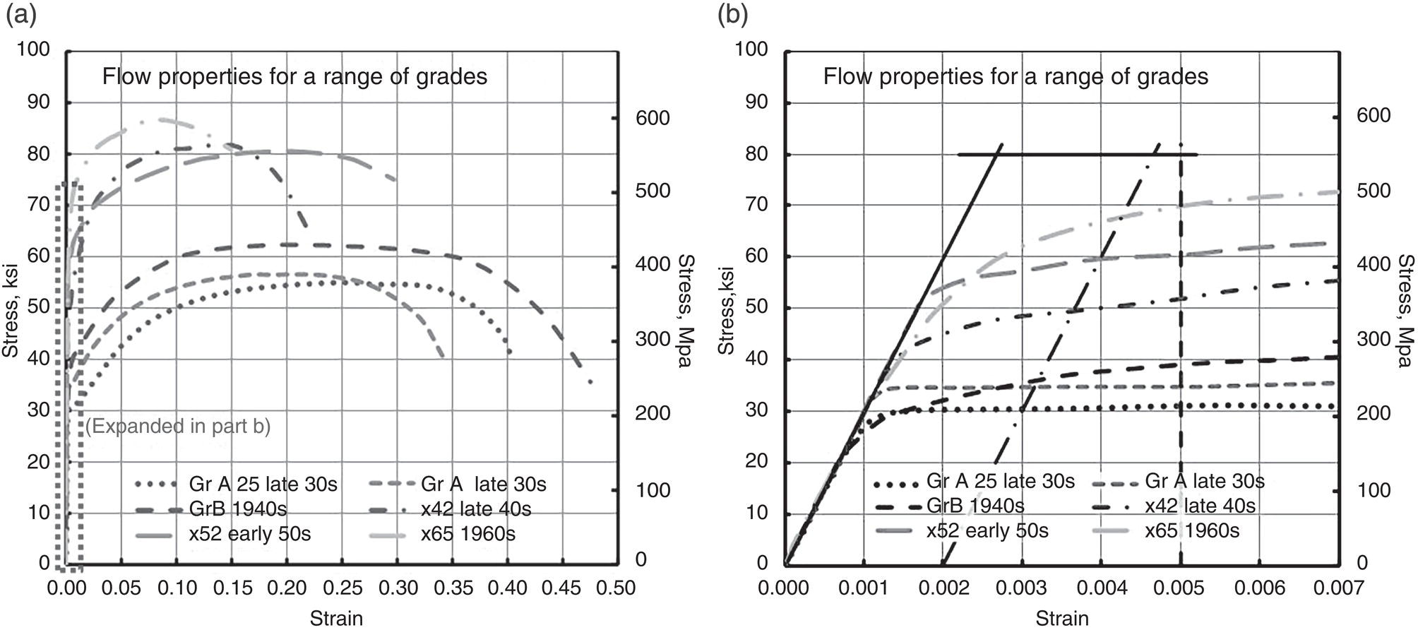 Two graphs. A. A graph showing stress-strain curves for steel grades ranging from A 25 to X 65, displaying the full-range mechanical response. B. A graph focusing on the stress-strain response up to the yield point, highlighting differences in yield strength among the grades.