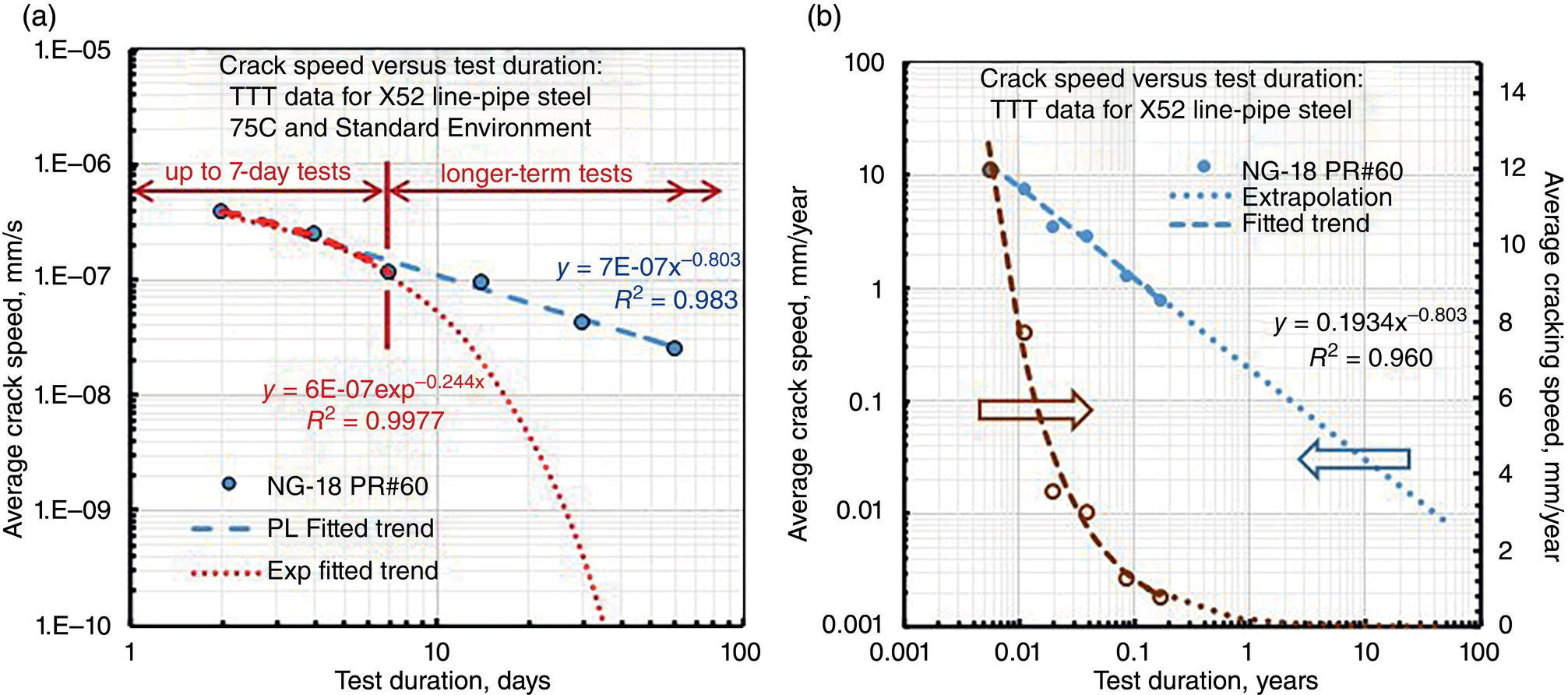 Two graphs. A. A graph showing T T test data for high-p H stress corrosion cracking average cracking speed of X 52 line pipe steel at 75 degrees Celsius over a 60-day duration. B. A graph extrapolating the trend from to predict cracking behavior over a 50-year period.