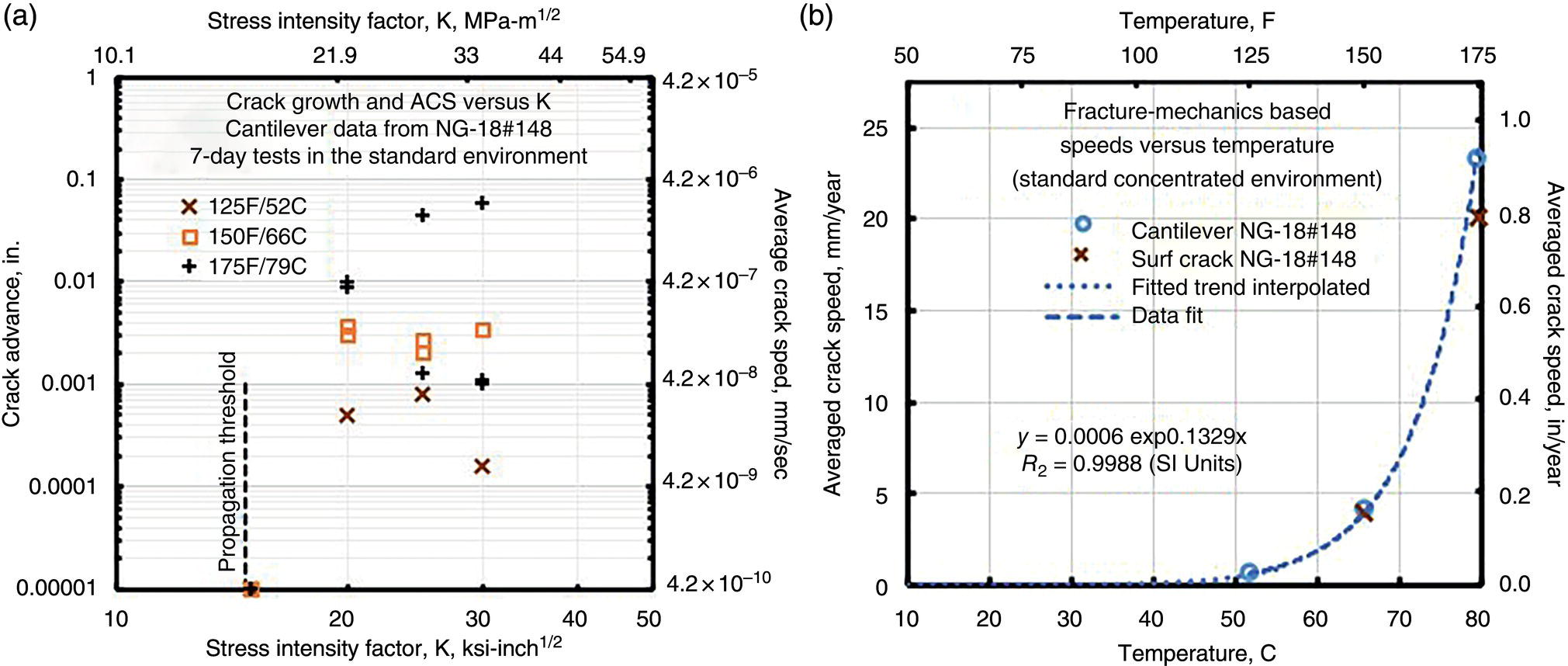 Two graphs. A. A graph showing crack propagation in X 52 steel under cantilever-bending conditions as a function of temperature for high-p H S C C, with curves indicating different growth rates. B. A graph displaying average crack speed versus temperature, highlighting the effect of temperature on S C C propagation.