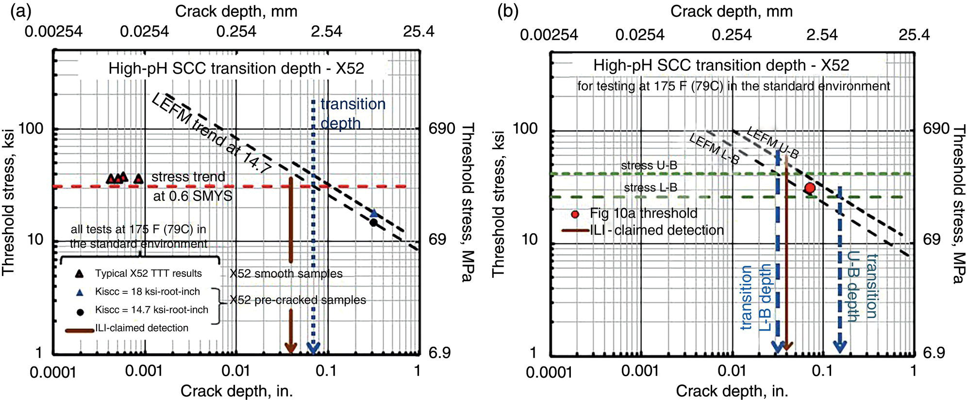 Two graphs. A. A graph showing the transition between smooth and fracture mechanics specimen cracking response for X 52 steel, illustrating a representative transition trend. B. A graph depicting the plausible range of transition depths, with curves indicating variability in cracking behavior.