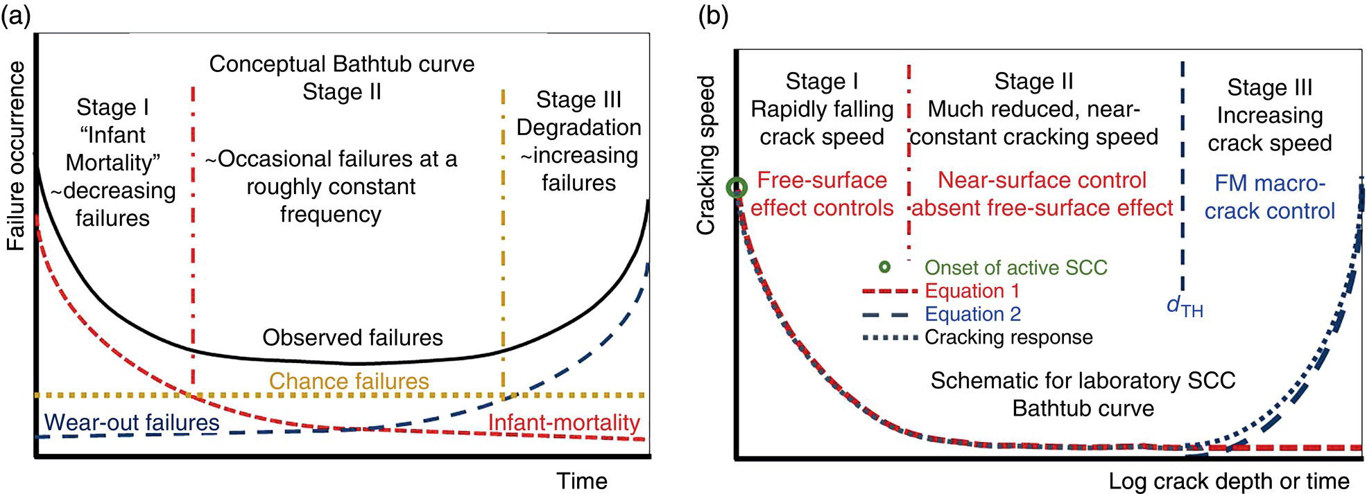 Two graphs. A. A graph illustrating the conceptual bathtub curve, showing failure rates over time with distinct early-life, steady-state, and wear-out phases. B. A graph adapting the bathtub curve concepts to laboratory stress corrosion cracking, highlighting S C C-related failure trends under controlled test conditions.