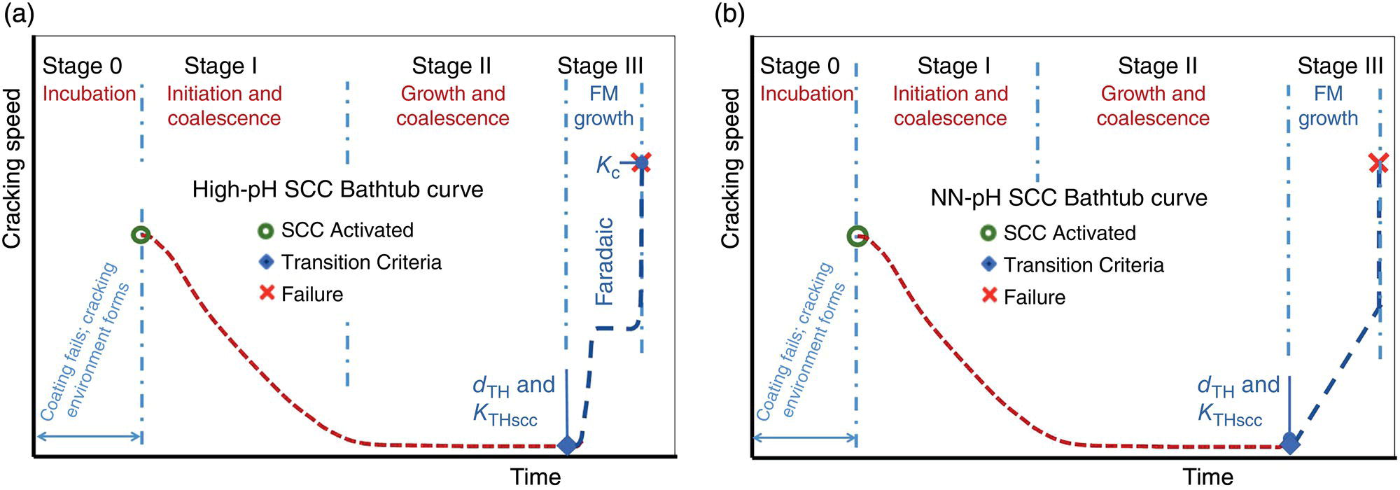 Two graphs. A. A schematic bathtub curve adapted for high-p H stress corrosion cracking based on Parkins' model, illustrating failure trends over time. B. A schematic bathtub curve for near-neutral p H S C C, showing characteristic failure phases under different environmental conditions.