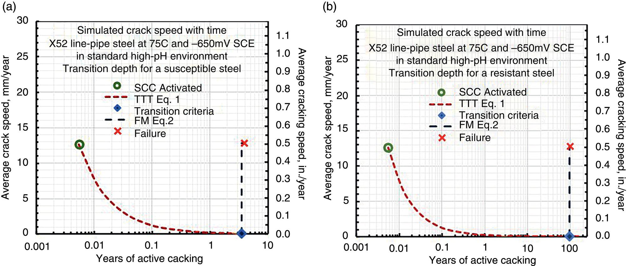 Two graphs. A. A quantified bathtub curve for high-p H S C C in highly susceptible steel, showing failure rates over time with distinct early-life, steady-state, and wear-out phases. B. A similar quantified bathtub curve for resistant steel, illustrating a delayed or reduced failure progression compared to the susceptible case.