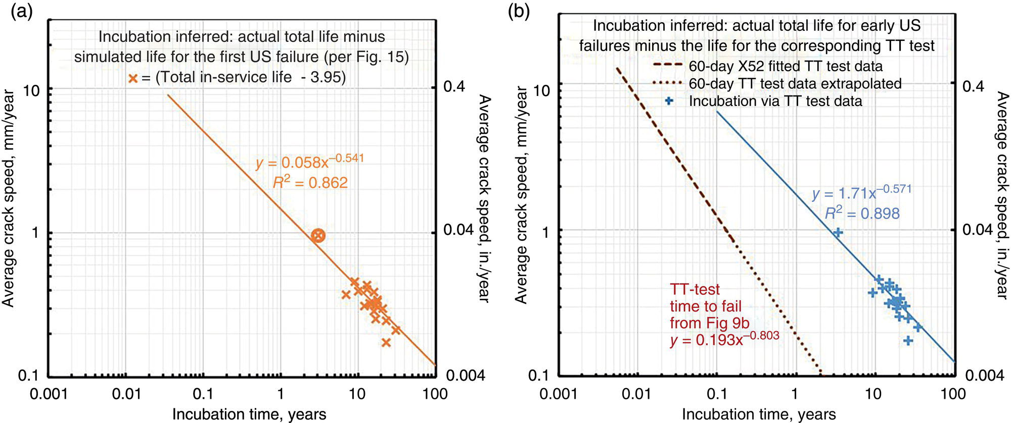 Two graphs. A. A graph showing inferred incubation times for early high-pH field failures, illustrating the estimated time before S C C initiation. B. A comparison of T T-test data with early field failures, highlighting trends in cracking behavior and failure onset.