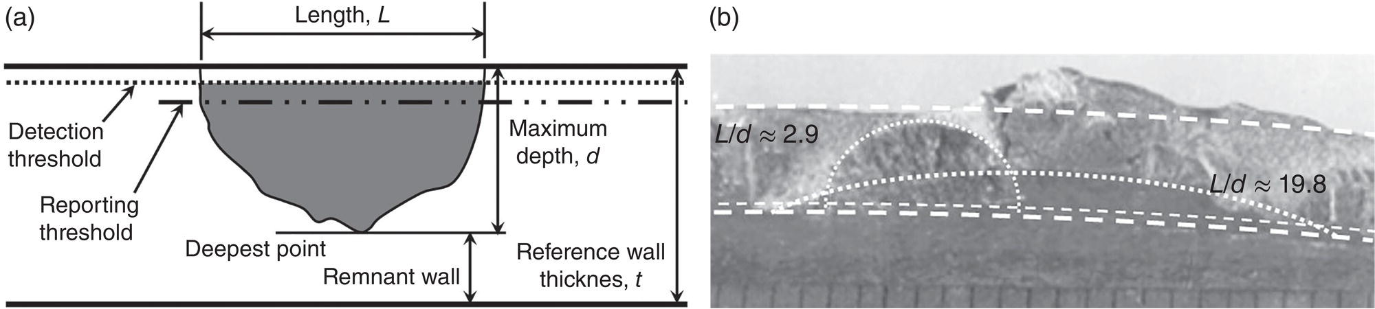 Two images. A. A graph or schematic illustrating crack length characterization based on in-line inspection data. B. A plot or diagram showing the length-to-depth ratio for two distinct coalesced cracks, highlighting differences in crack geometry and growth behavior.