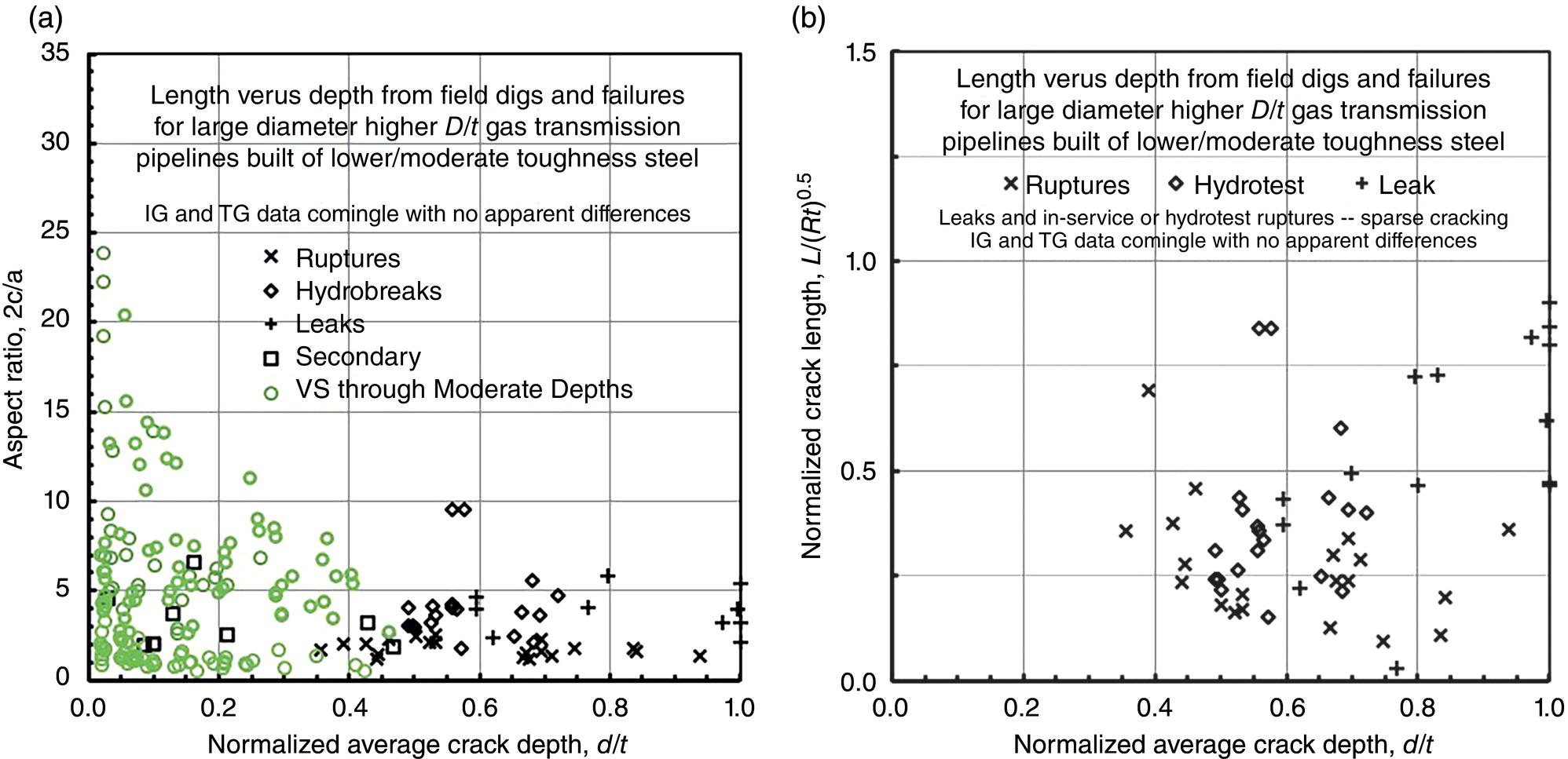 Two graphs. A. A graph showing aspect ratio trends in stress corrosion cracking and failures as a function of depth-to-thickness ratio, illustrating variations in crack geometry. B. A graph depicting normalized length-to-depth ratio as a function of d over t, highlighting differences in S C C propagation behavior.