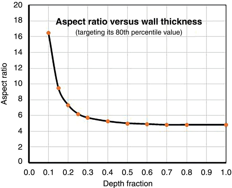 A graph showing the trend of smoothed eightieth percentile values for the aspect ratio as a function of depth-to-thickness ratio, illustrating the upper-bound behavior of crack geometry.