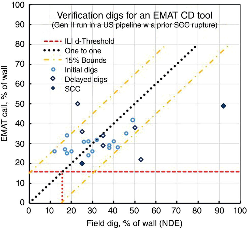 A graph showing an E M A T unity plot for a pipeline that experienced an in-service stress corrosion cracking rupture, comparing predicted versus observed crack depths to assess detection accuracy.