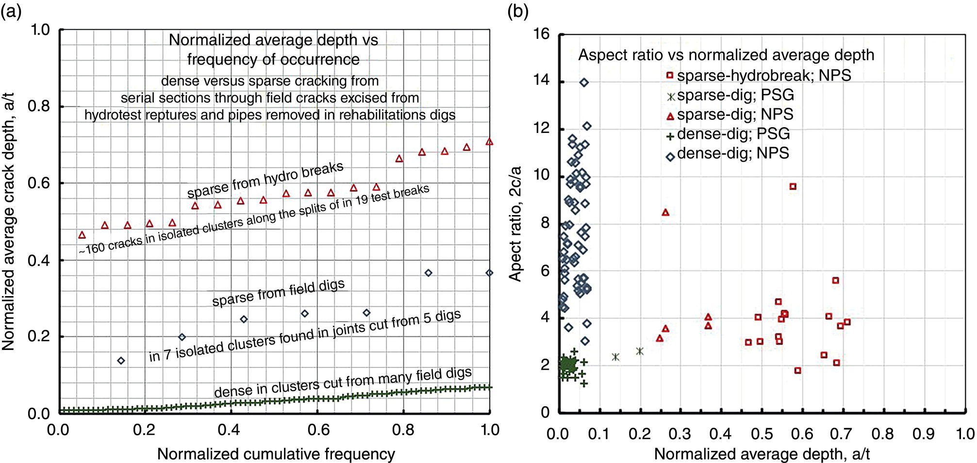 Two graphs. A. A graph showing the cumulative frequency distribution of normalized crack depths for intergranular cracking, illustrating the prevalence of different depths. B. A graph depicting the aspect ratio as a function of crack depth, highlighting trends in crack geometry and growth behavior.