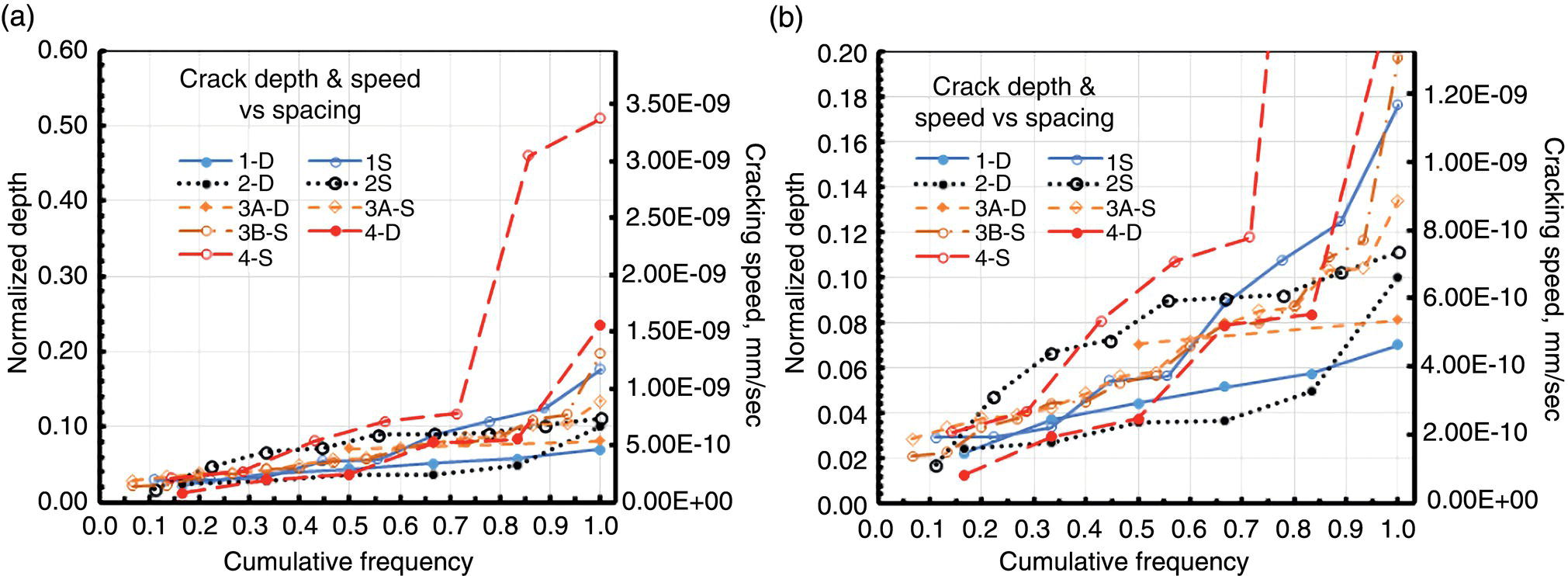 Two graphs. A. Cumulative distribution functions comparing crack depth and speed for dense and sparse field datasets, illustrating overall trends. B. A detailed view with an expanded y-scale, highlighting differences in data distribution at lower frequencies.