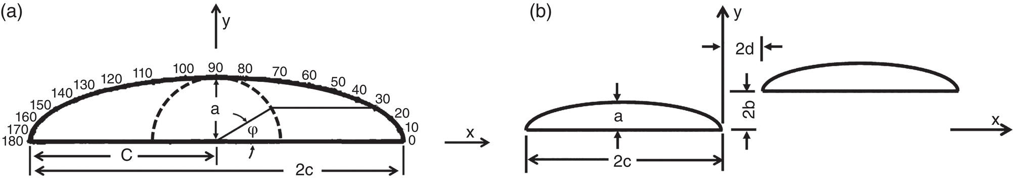 Two images. A. A schematic illustrating symbols used to characterize an isolated crack, defining key parameters such as depth, length, and aspect ratio. B. A schematic showing symbols relevant to adjacent pairs of cracks, highlighting interaction effects, spacing, and coalescence potential.