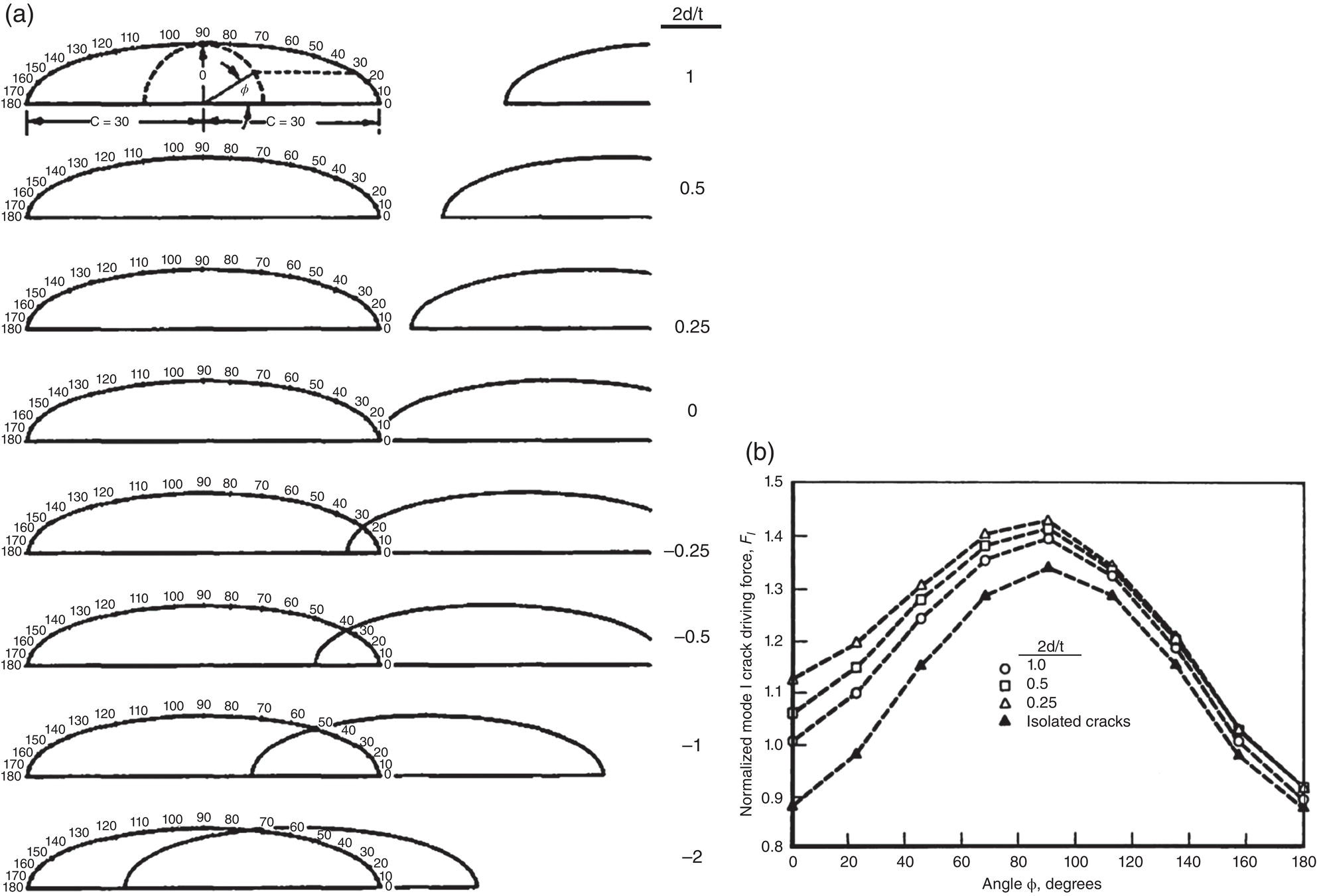 Two images. A. A schematic illustrating crack positions during coalescence, showing how adjacent cracks interact and merge. B. A graph depicting the crack-driving force as a function of spacing, highlighting the effect of proximity on crack growth and interaction.