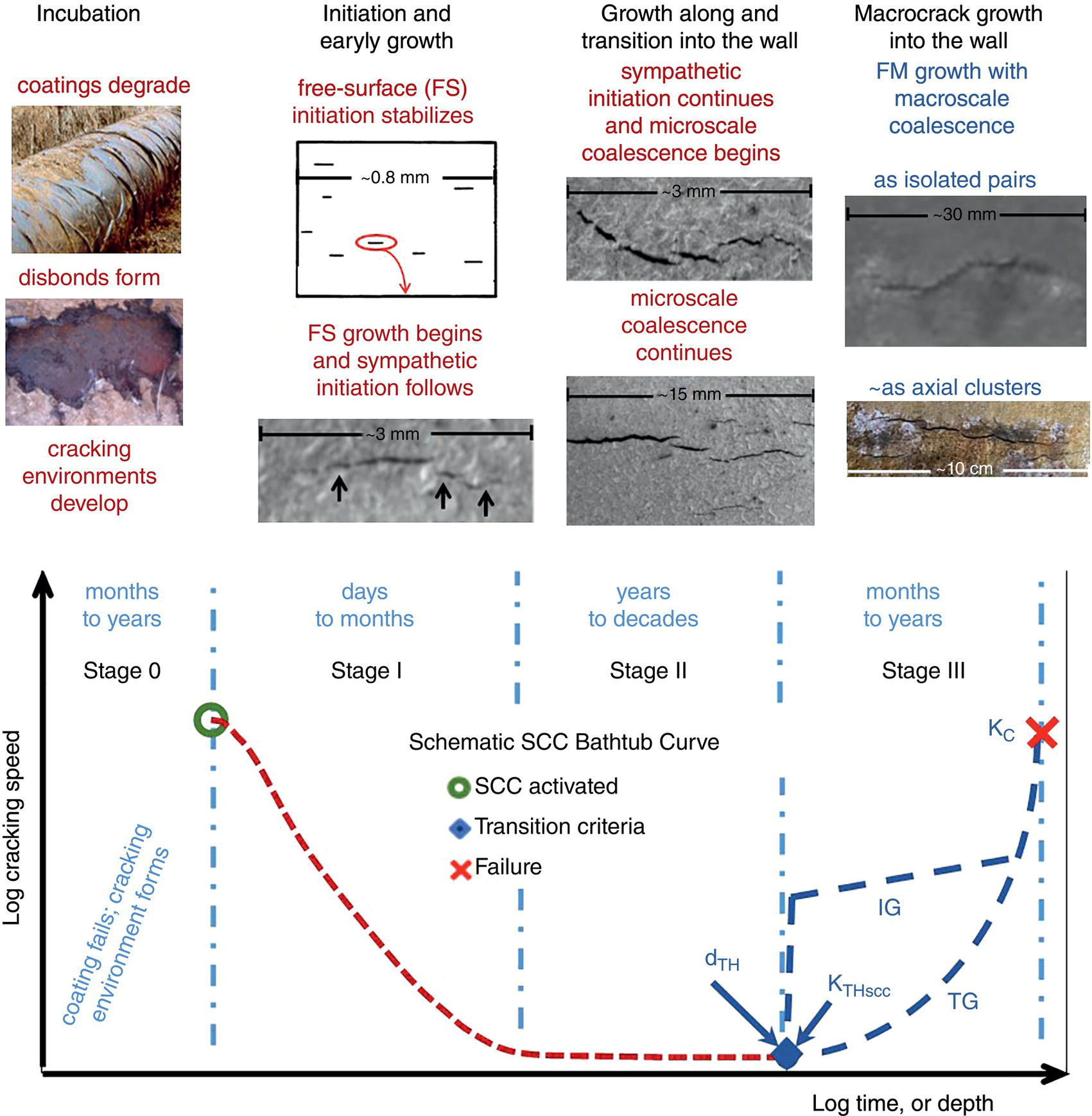 A graph showing field phenomenology overlaid on the bathtub curve, illustrating key concepts related to different phases of failure incidence in relation to time and environmental factors.