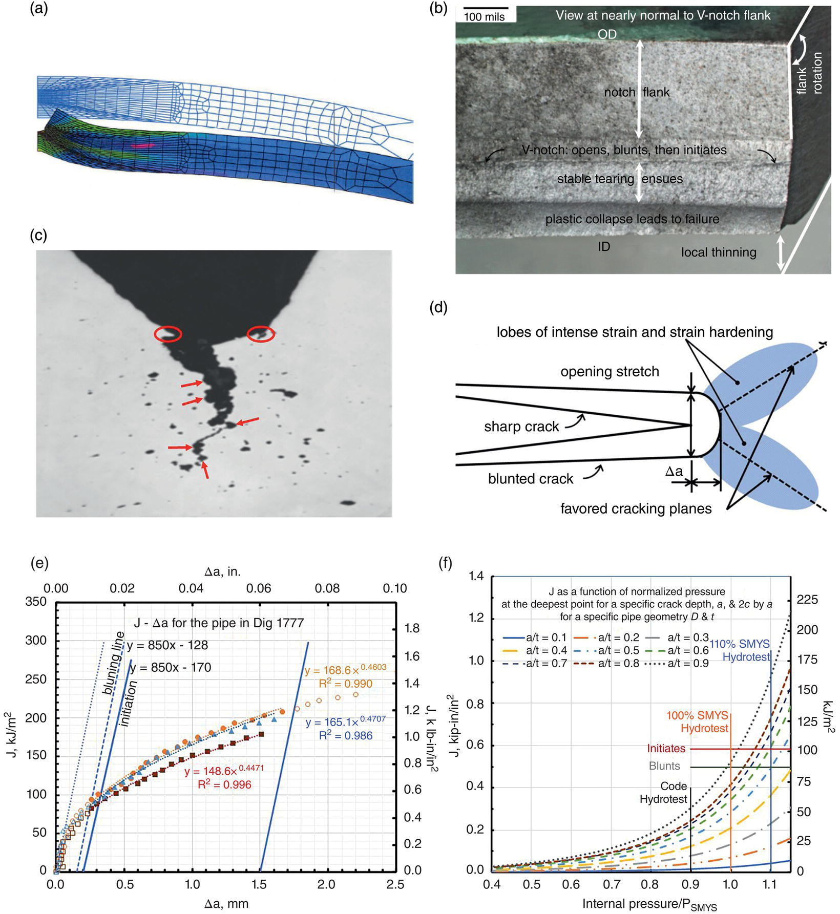 Six images characterizing ductile stretch and cracking near a highly stressed crack tip. A. Deformed and undeformed meshes around an axial crack-like feature. B. Image of a V-notch blunting and initiating failure in a full-scale test. C. Bifurcating crack tip with void nucleation and sequential blunting. D. Schematic illustrating blunting, opening stretch, and bifurcation at the deformed crack tip. E. J–R curves depicting blunting, initiation lines, and crack growth resistance. F. Trends in crack-driving force, J D, for a specific aspect ratio and pipe size.